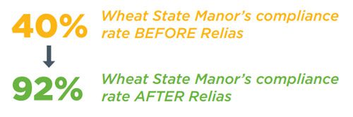 Wheat State Manor’s compliance rate before and after Relias