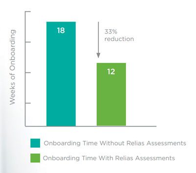 onboarding impact graph for relias assessments