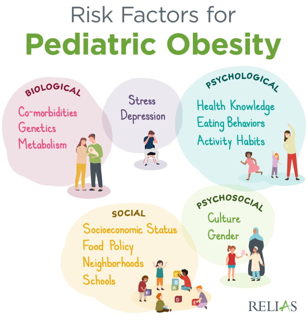 Pediatric obesity infographic with risk factors for childhood obesity