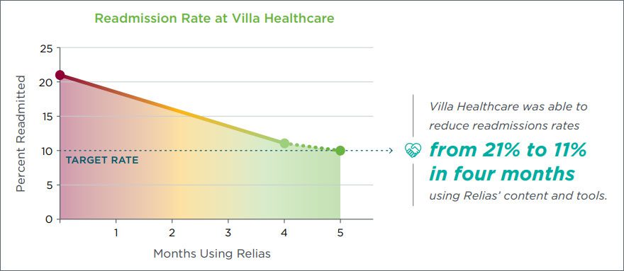 readmission rate chart villa healthcare