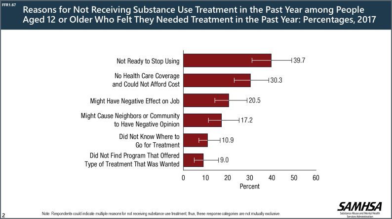 reasons for not receiving substance use treatment chart