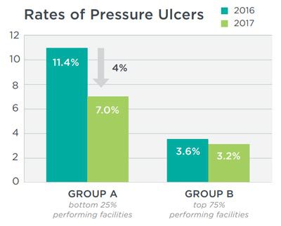 graph of pressure ulcer rates during study