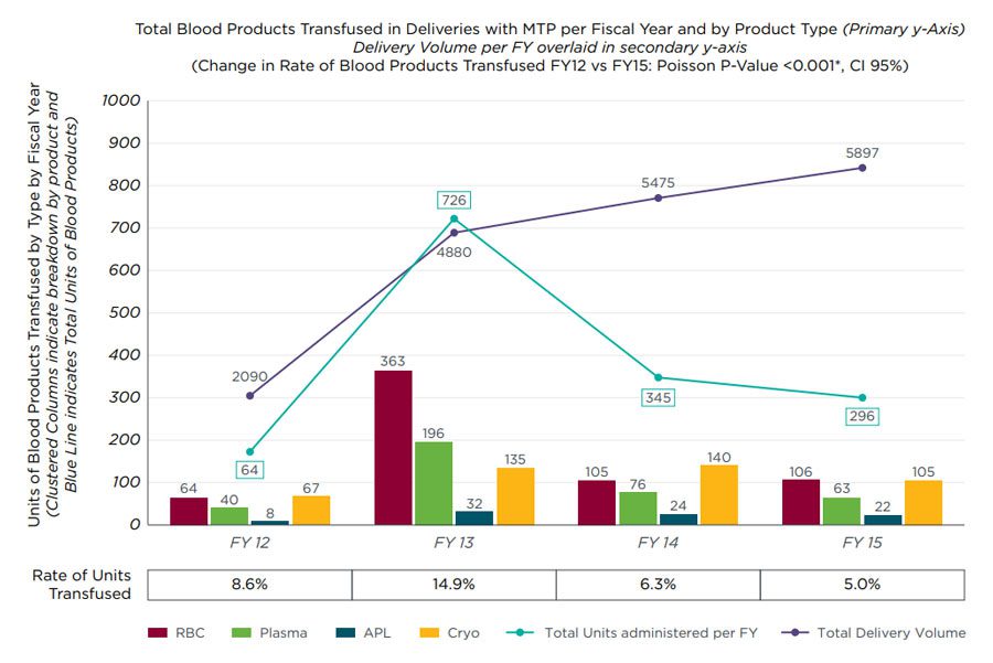 Total Blood Products Transfused in Deliveries Chart