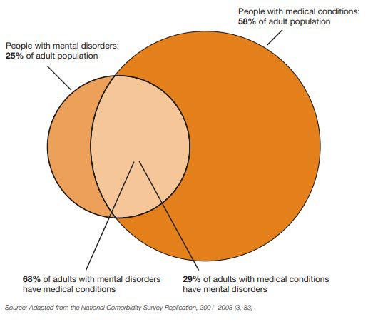 mental disorders and medical conditions diagram