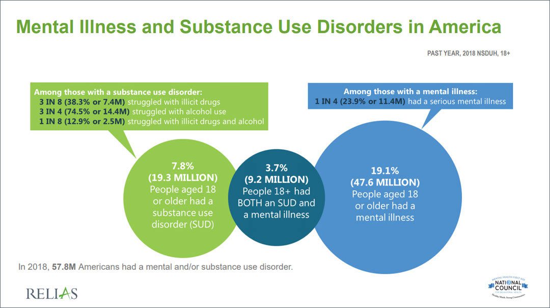 Mental Illness and Substance Use Disorders in America