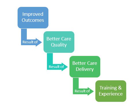 Steps to get improved outcomes
