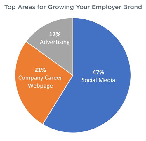 Top Areas for Growing Your Employer Brand