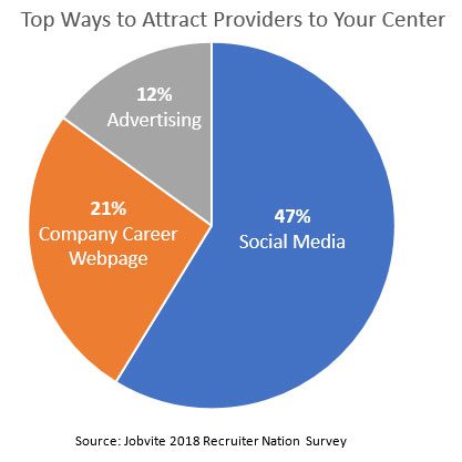 top ways to attract providers to your center pie chart