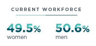 Gender representation in Relias's workforce