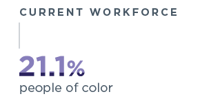 People of color in Relias's workforce