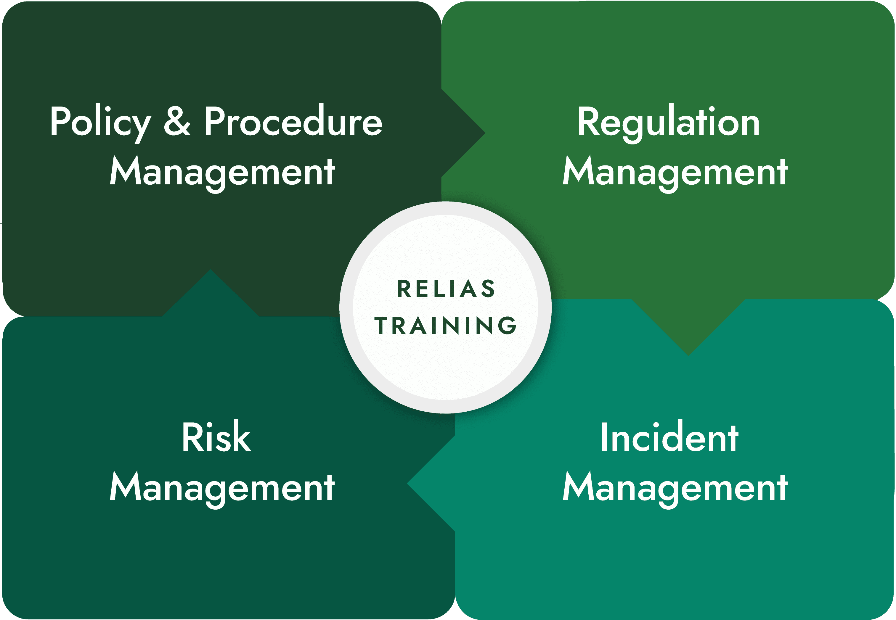 4-pronged compliance management chart