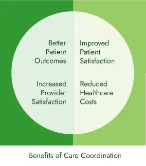 Care coordination benefits