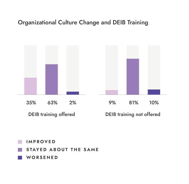 Finding 2 Organizational Culture Change Graphic image