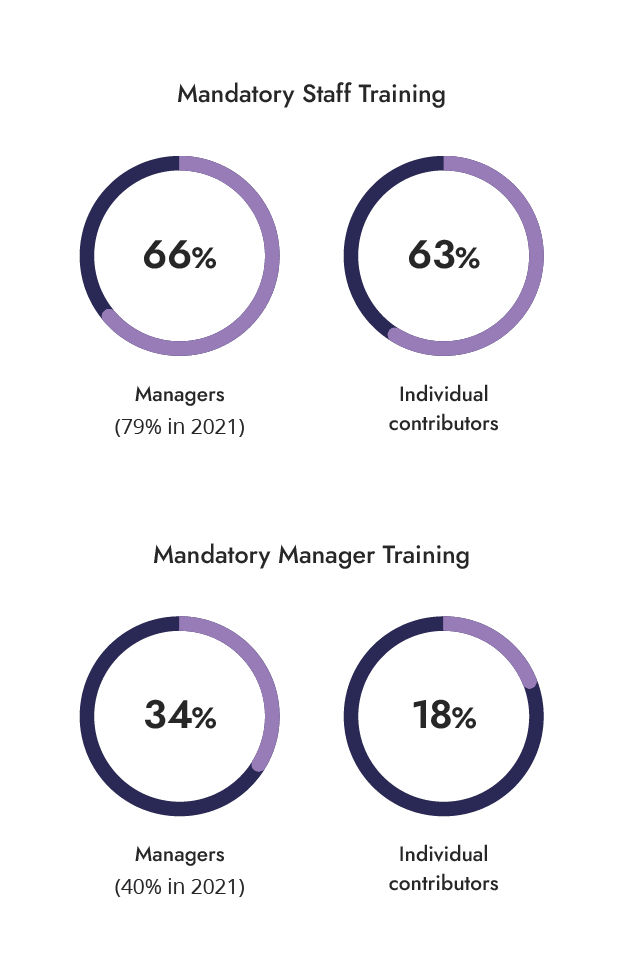 Finding 2 Mandatory Staff Training Graphics