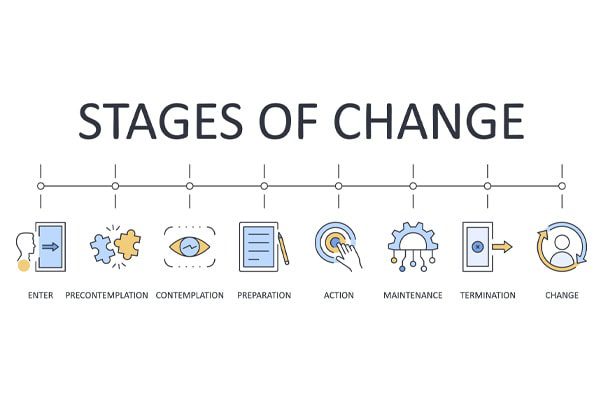 the 5 stages of change in the Stages of Change Model