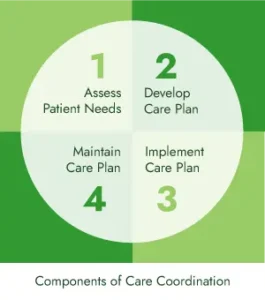 Care Coordination Model