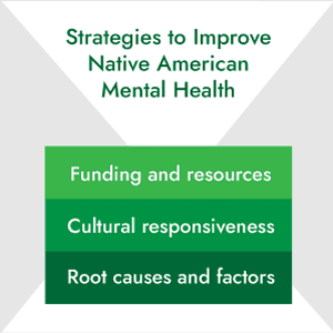 Native American mental health strategies