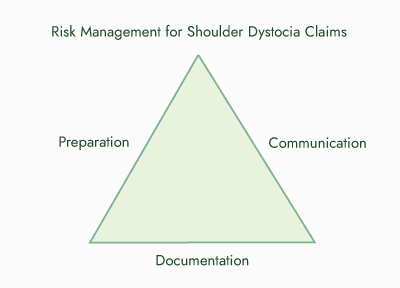 Risk management for shoulder dystocia claims