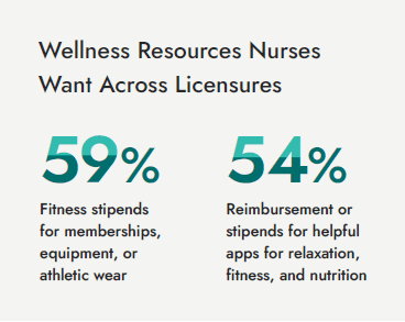 Excerpt from nurse salary and job satisfaction report on wellness resources nurses want